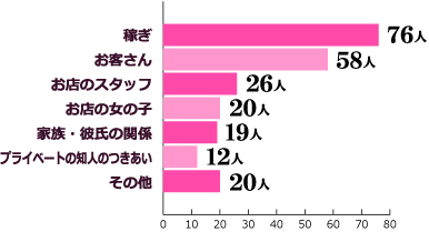 稼ぎ 76
お客さん 58
お店のスタッフ 26
お店の女の子 20
家族・彼氏の関係 19
プライベートの知人のつきあい 12
その他 20