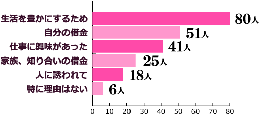 生活を豊かにするため 80
自分の借金 51
仕事に興味があった 41
家族、知り合いの借金 25
人に誘われて 18
特に理由はない 6