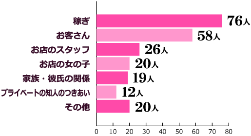 稼ぎ 76
お客さん 58
お店のスタッフ 26
お店の女の子 20
家族・彼氏の関係 19
プライベートの知人のつきあい 12
その他 20